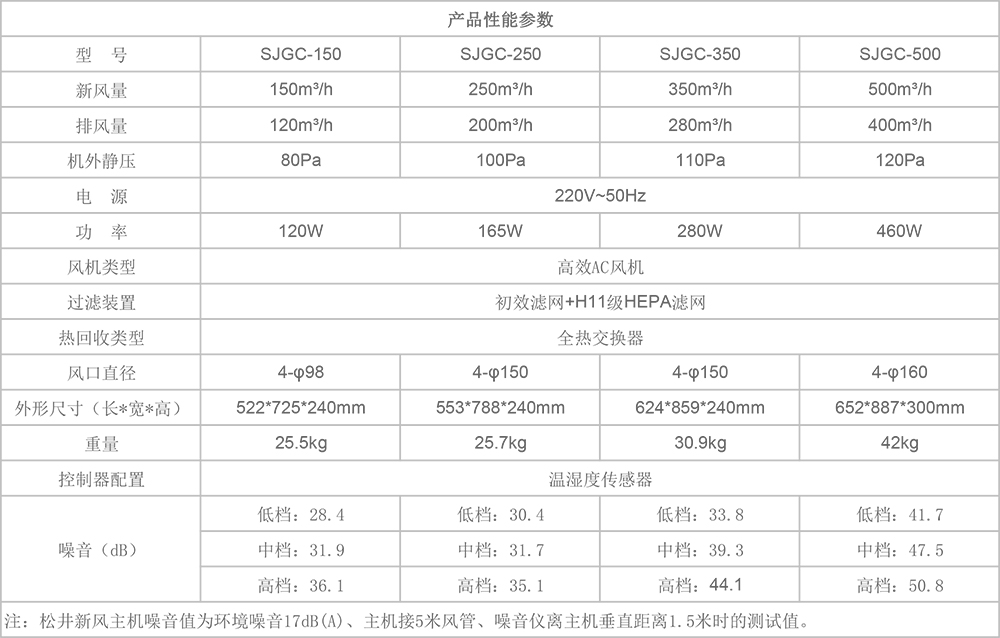 SJGC小風(fēng)量工程新風(fēng)機(jī)參數(shù)圖2.jpg